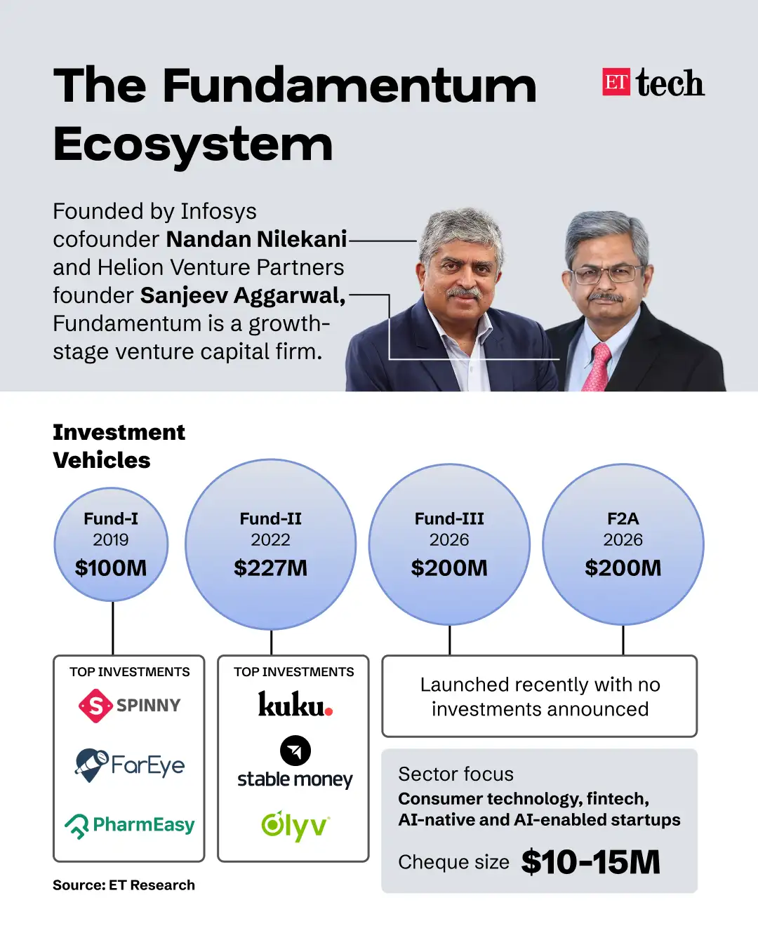 The Fundamentum Ecosystem